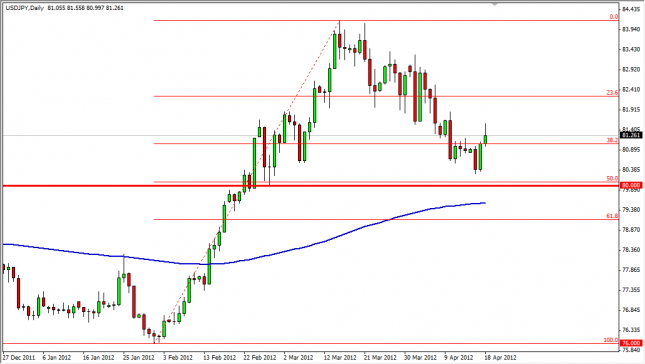 USD/JPY Forecast April 19, 2012, Technical Analysis