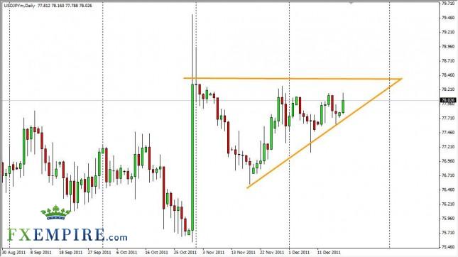 USD/JPY Forecast December 20, 2011, Technical Analysis