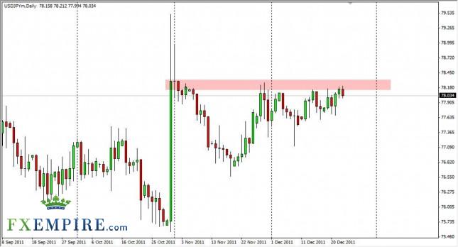 USD/JPY Forecast December 26, 2011, Technical Analysis
