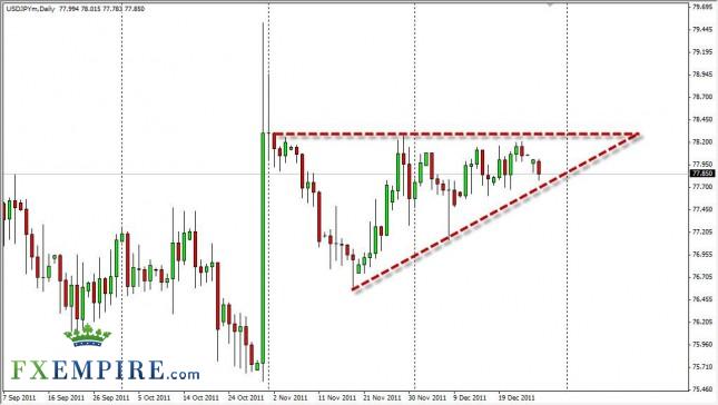 USD/JPY Forecast December 28, 2011, Technical Analysis