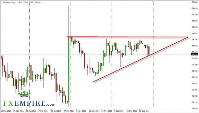 USD/JPY Forecast December 30, 2011, Technical Analysis USD/JPY Forecast December 30, 2011, Technical Analysis