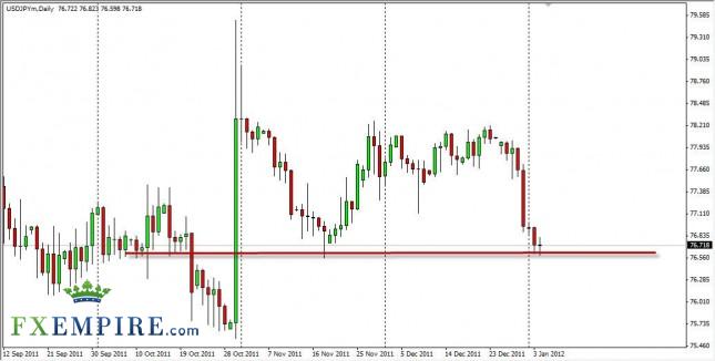 USD/JPY Forecast January 5th, 2012, Technical Analysis