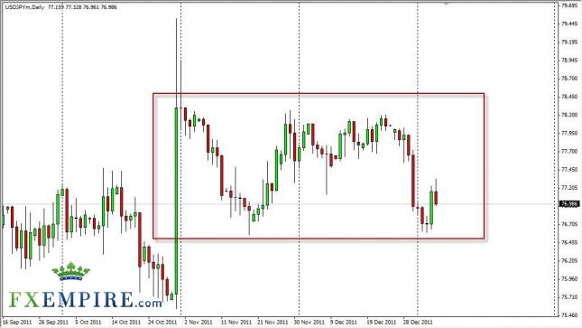 USD/JPY Forecast January 9th, 2012, Technical Analysis