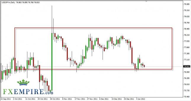 USD/JPY Forecast January 11th, 2012, Technical Analysis USD/JPY Forecast January 11th, 2012, Technical Analysis