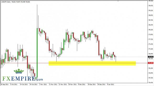 USD/JPY Forecast January 18, 2012, Technical Analysis