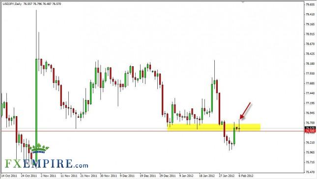 USD/JPY Forecast February 7, 2012, Technical Analysis