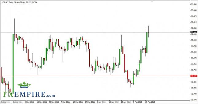 USD/JPY Forecast February 16, 2012, Technical Analysis