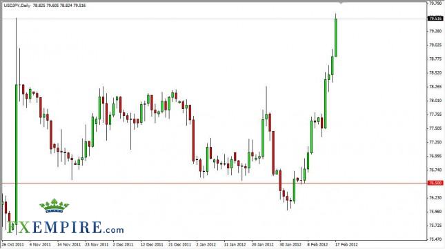 USD/JPY Forecast February 20, 2012, Technical Analysis