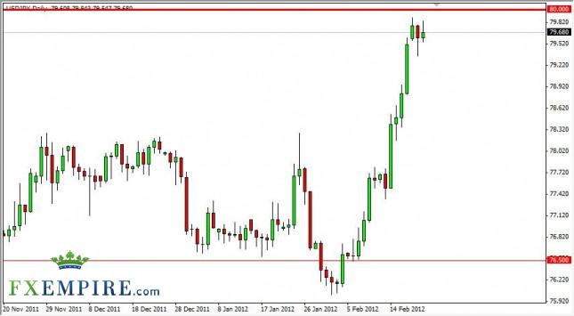 USD/JPY Forecast February 22, 2012, Technical Analysis