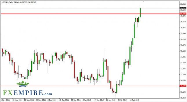 USD/JPY Forecast February 23, 2012, Technical Analysis USD/JPY Forecast February 23, 2012, Technical Analysis