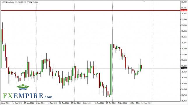 USD/JPY Forecast Nov. 25th, 2011, Technical Analysis