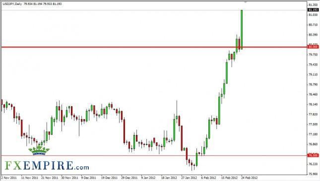 USD/JPY Forecast February 27, 2012, Technical Analysis USD/JPY Forecast February 27, 2012, Technical Analysis