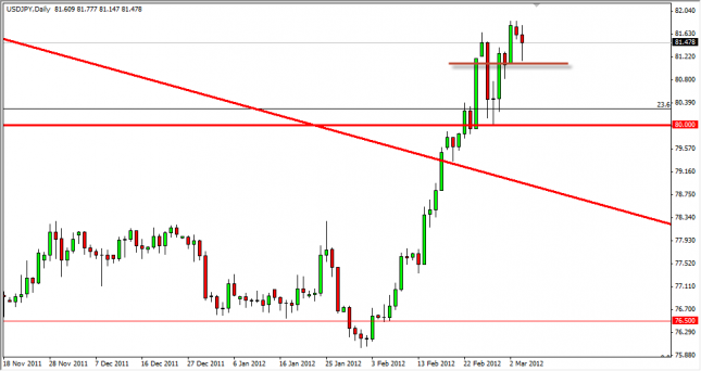 USD/JPY Forecast March 6, 2012, Technical Analysis