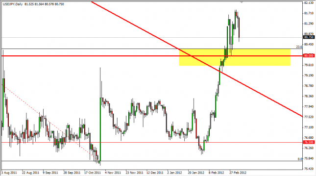USD/JPY Forecast March 7, 2012, Technical Analysis USD/JPY Forecast March 7, 2012, Technical Analysis