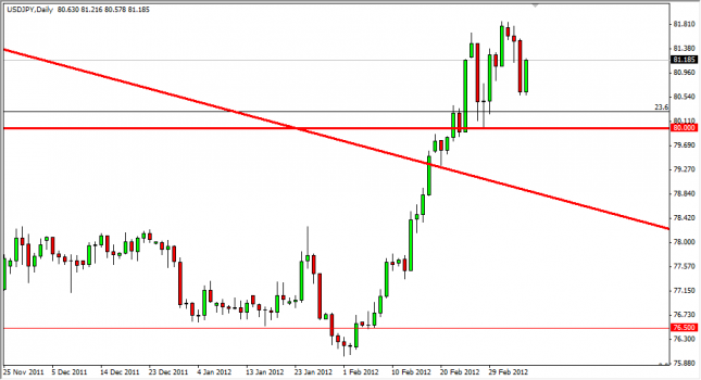 USD/JPY Forecast March 8, 2012, Technical Analysis