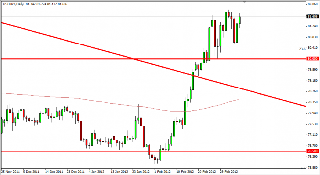 USD/JPY Forecast March 9, 2012, Technical Analysis