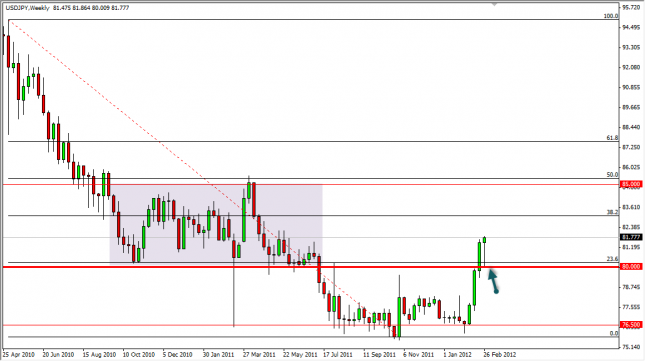 USD/JPY Forecast for the Week of March 5, 2012, Technical Analysis